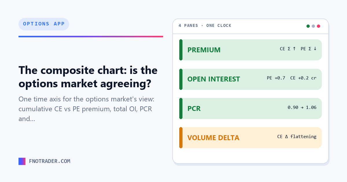Composite Chart — CE vs PE Premium, OI, PCR and Volume Delta | FNOTrader