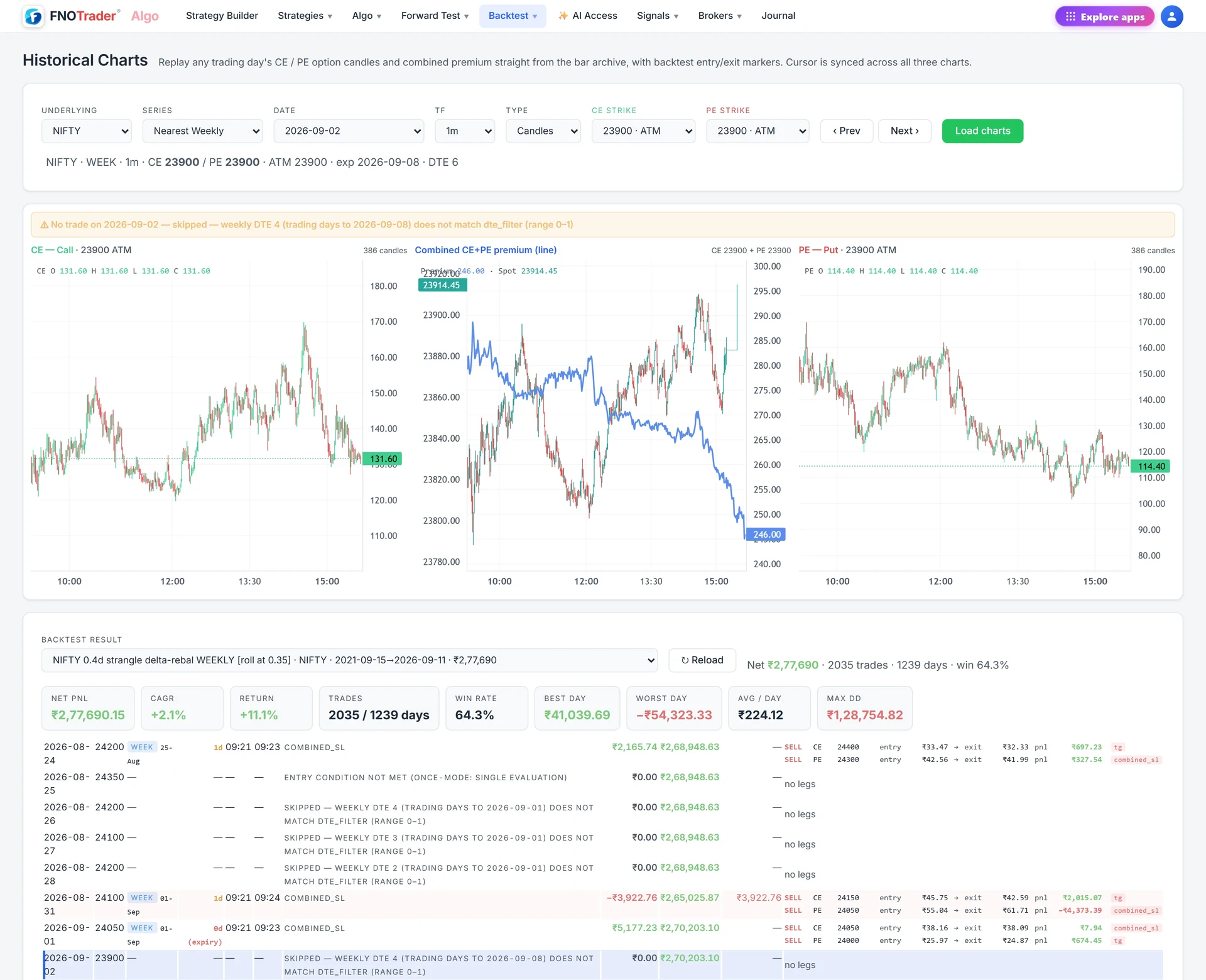 Historical Charts with a saved backtest loaded: CE, combined premium and PE charts for one day, and the per-day trade table below.