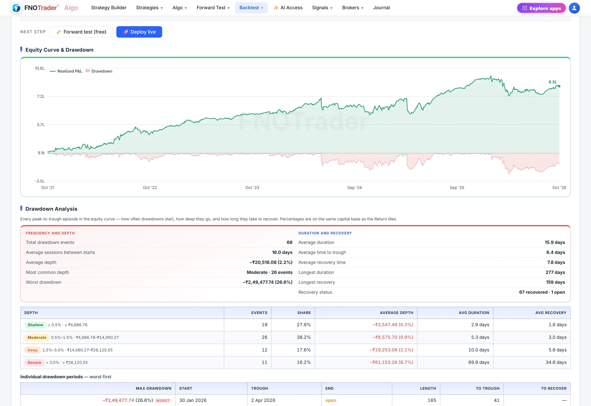 Equity curve with the drawdown band for a five-year NIFTY strangle run, followed by the drawdown analysis tables.