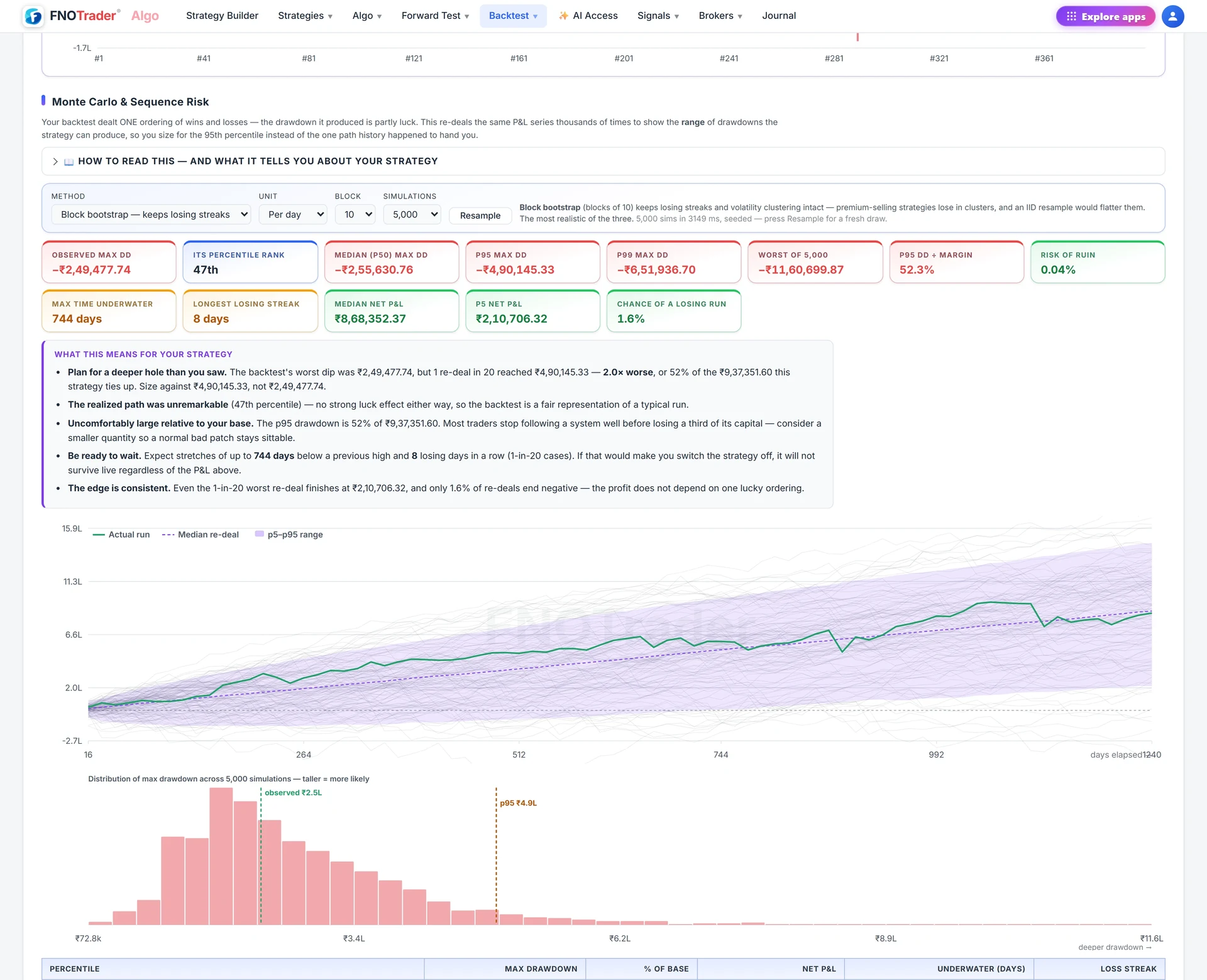 The Monte Carlo section: method and block settings, percentile drawdown tiles, the plain-English read-out and the re-dealt equity fan.