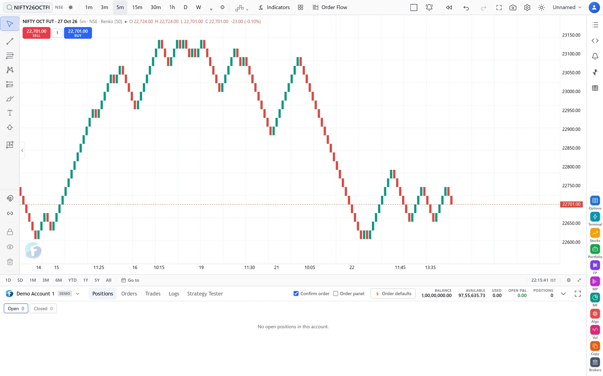 The same contract drawn as Renko bricks with a box size of 50.