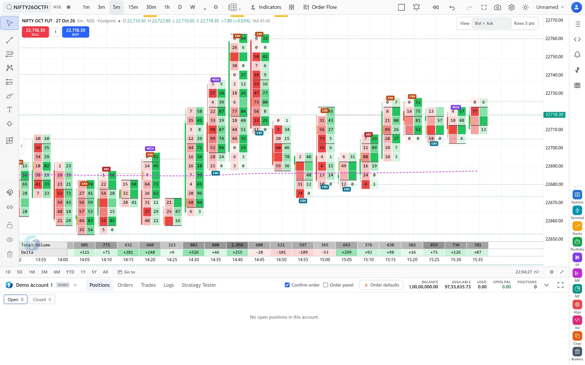 Footprint chart type on NIFTY futures, 5-minute bars: bid and ask per 5-point row, with Total Volume and Delta rows under the bars.