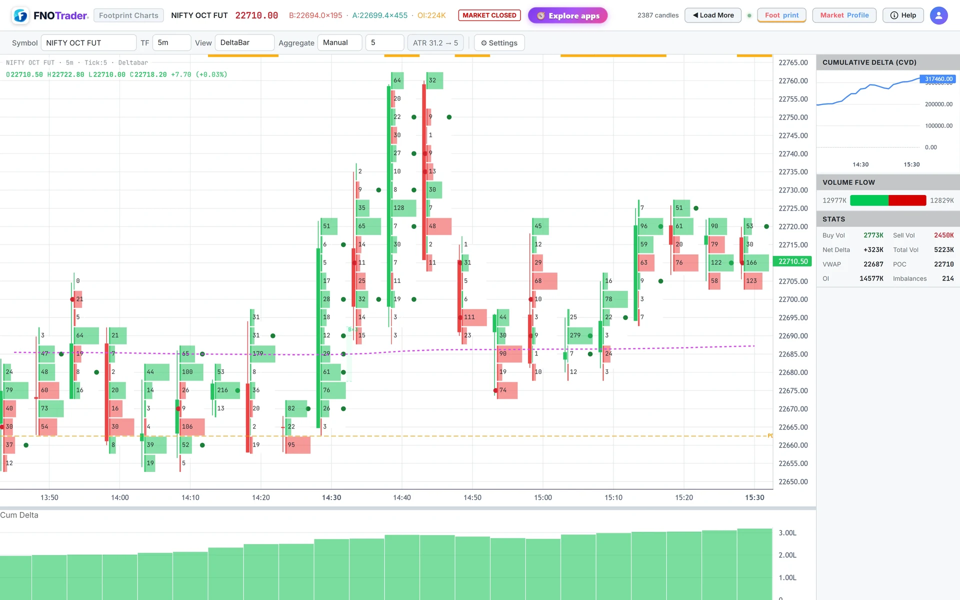 Bottom pane set to Cum Delta, with the right panel open: session CVD line, volume flow bar and session stats.