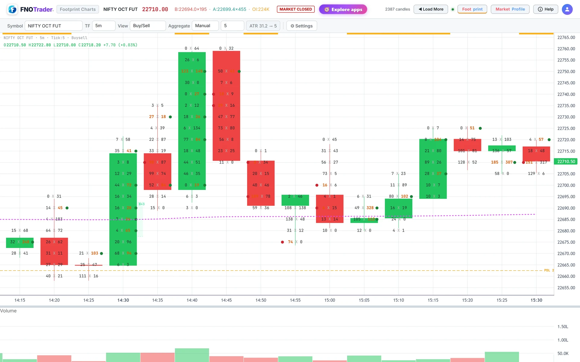 Buy/Sell view with imbalances on: the imbalanced bid or ask figures are drawn in bold orange.