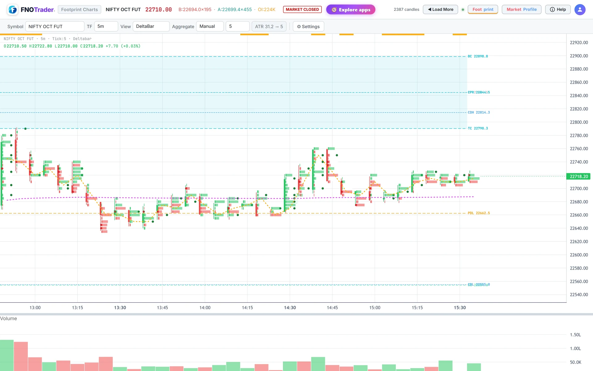 CPR band with its TC, pivot and BC lines, plus previous-day and current-day high/low, on the NIFTY futures footprint.