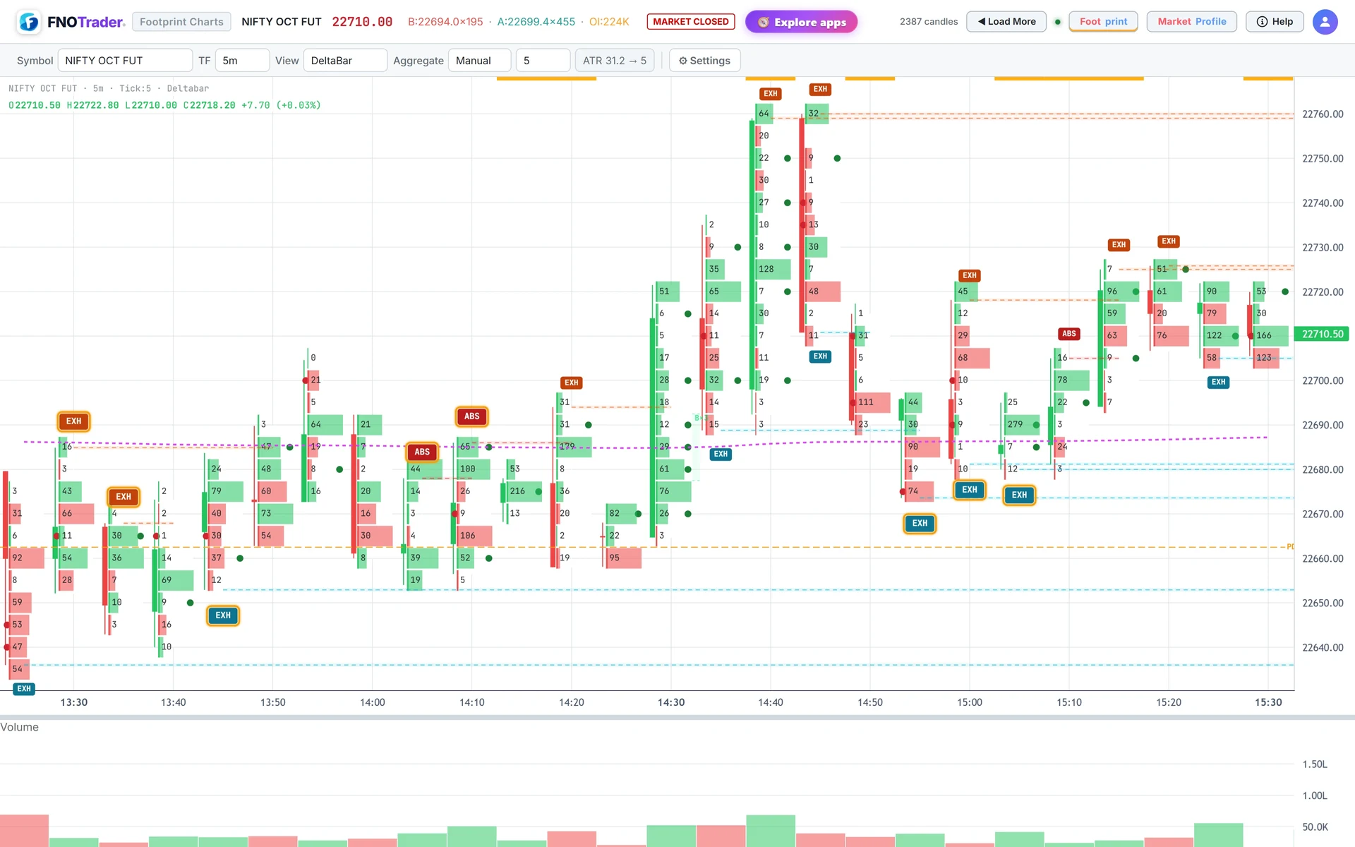 NIFTY futures footprint with Signals on: ABS and EXH tags at candle highs and lows, with dashed lines at the flagged prices.