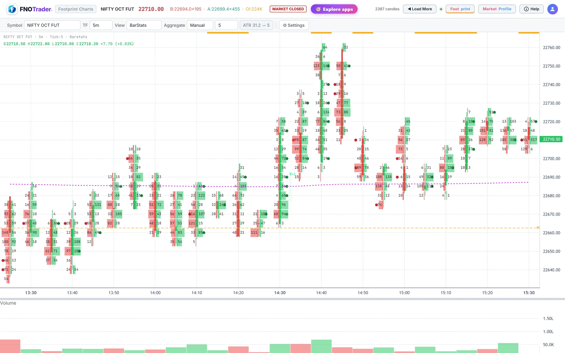 The same bars in BarStats view: sell and buy volume either side of a thin candle body.