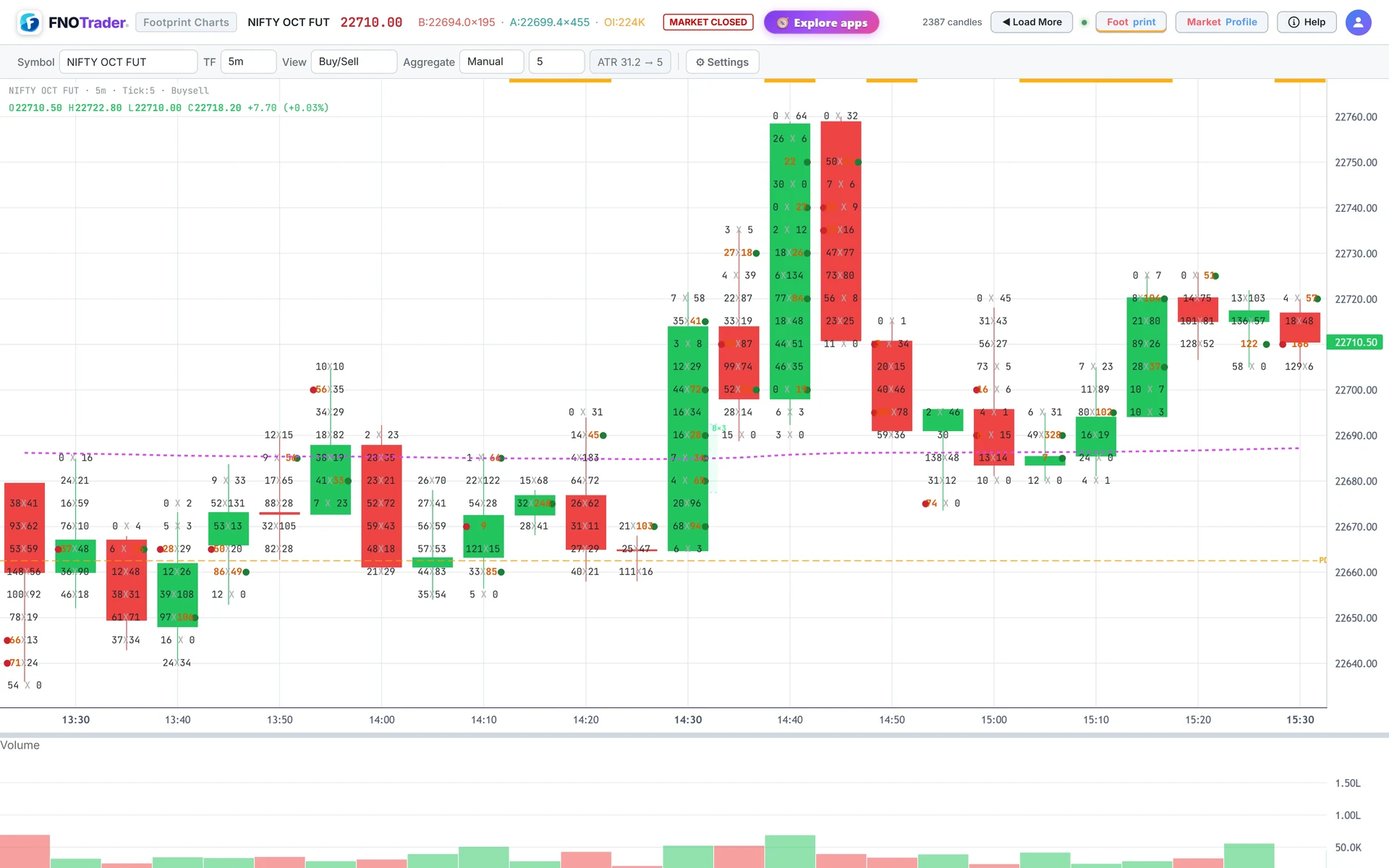 Buy/Sell view on NIFTY October futures, 5-minute bars: bid and ask volume at every 5-point row, with the toolbar above.