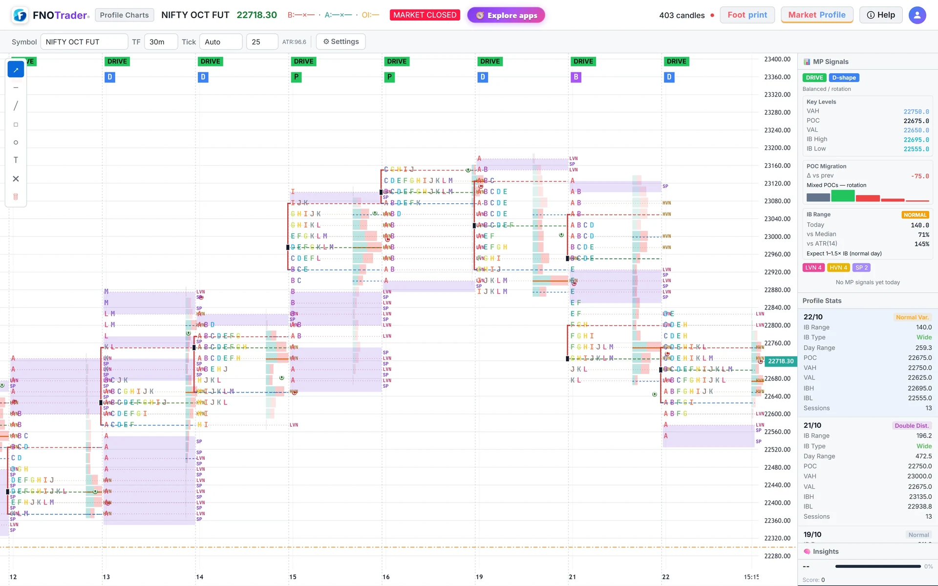 Profiles tagged with open type (DRIVE) and shape (D, P, B), with LVN, HVN and SP marks; Profile Stats on the right lists each day's type.