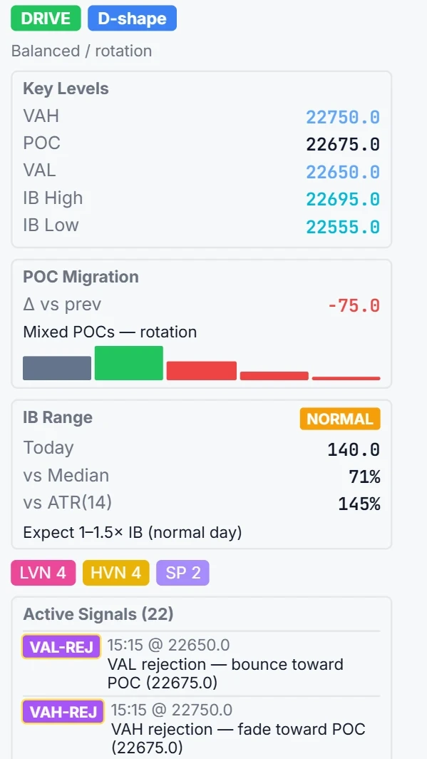 MP Signals panel: open type and shape, key levels, POC migration, IB range check and the list of active signals.