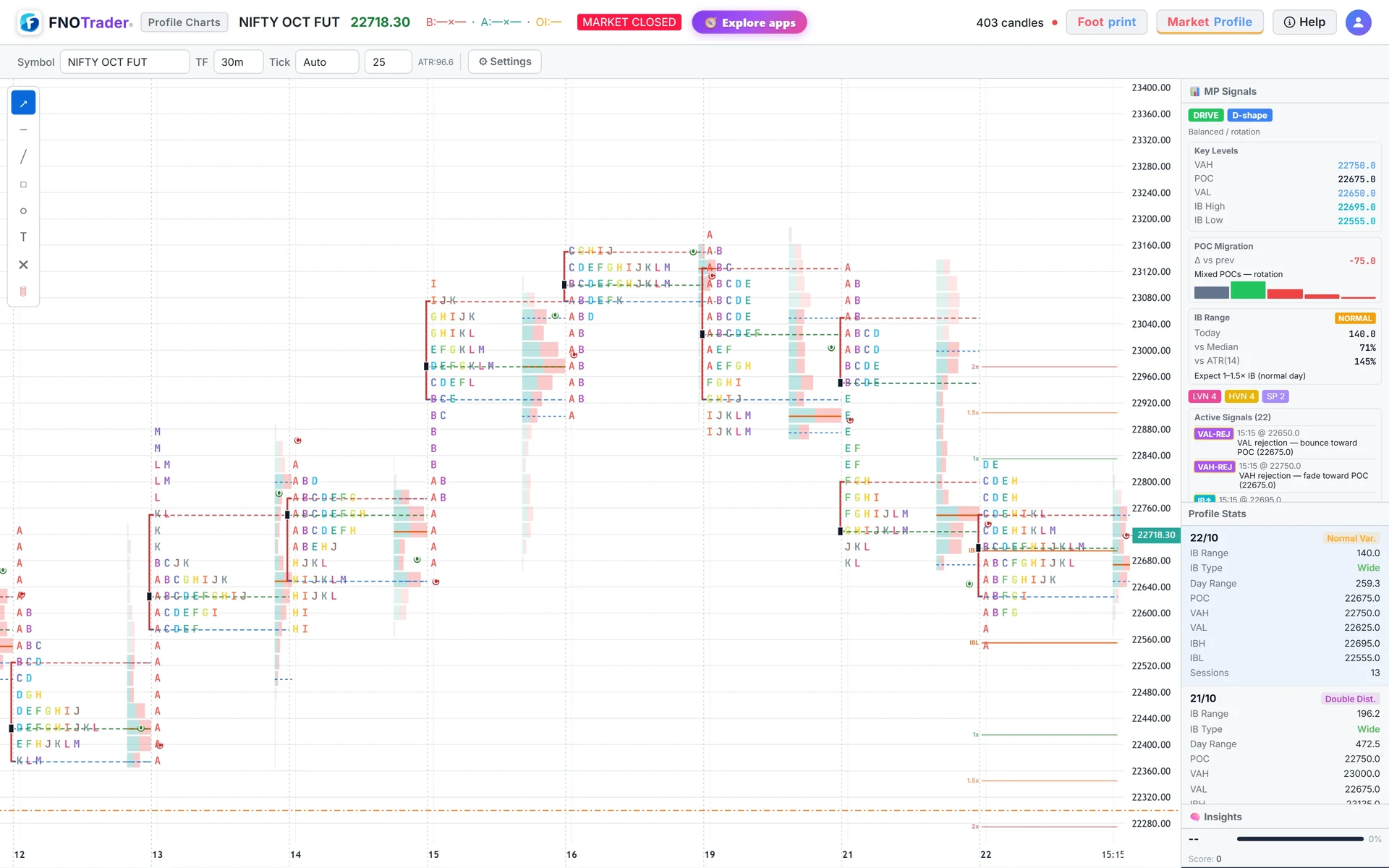 NIFTY futures Market Profile at 30 minutes: TPO letters per day with POC and value-area lines, IB extension marks and the MP Signals panel.