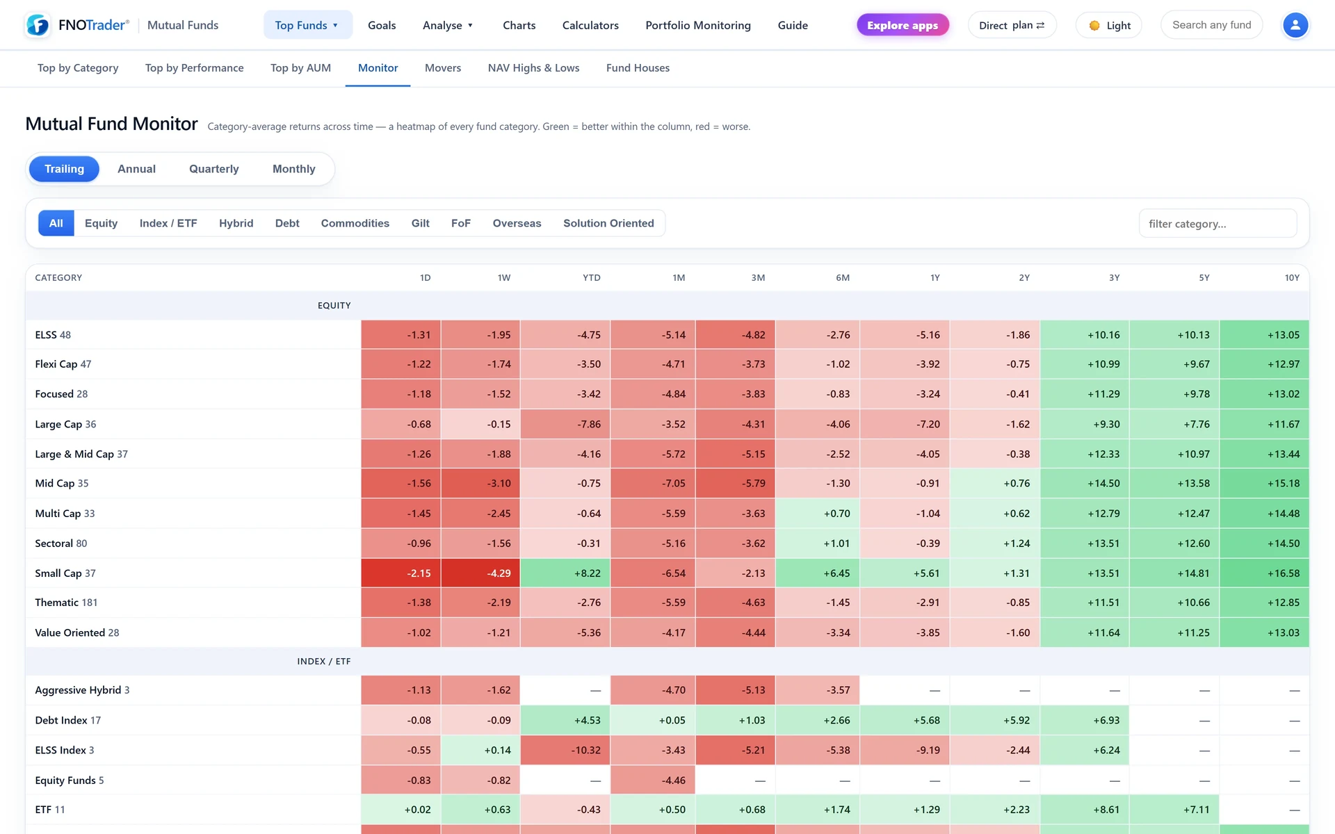 The Monitor heatmap in Trailing view: category-average returns from 1D to 10Y, coloured red to green within each column.