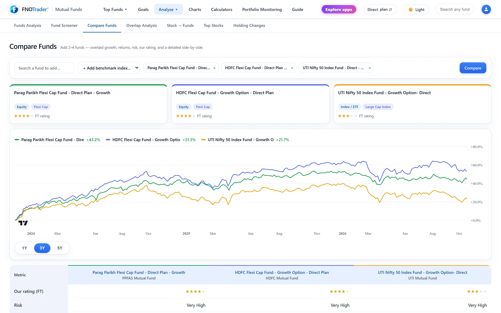 Compare Funds with three funds: the 3-year growth chart and the start of the side-by-side metric table.