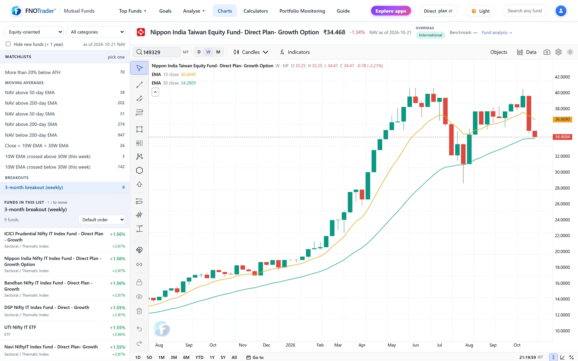 The Charts page: technical watchlists on the left and a weekly NAV candle chart with 10 and 30 week EMAs for the selected fund.