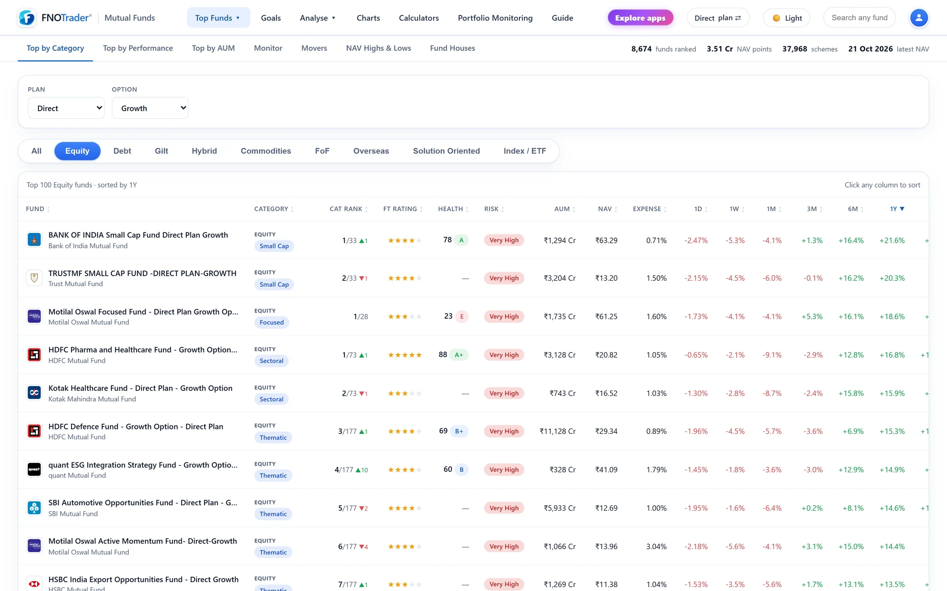 Top by Category with Equity selected: funds ranked by return with category, rank, FT Rating, Health, AUM and trailing returns.