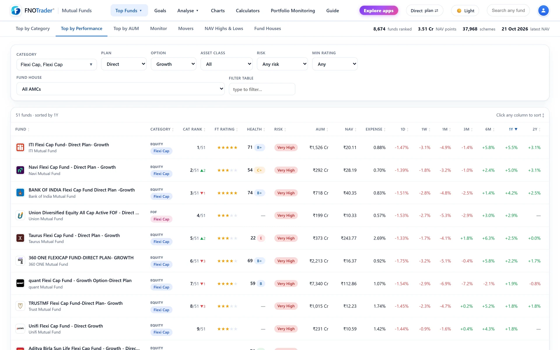 Top by Performance for Flexi Cap direct plans, with each fund's category rank, month-ago arrow, FT Rating stars and Health grade.