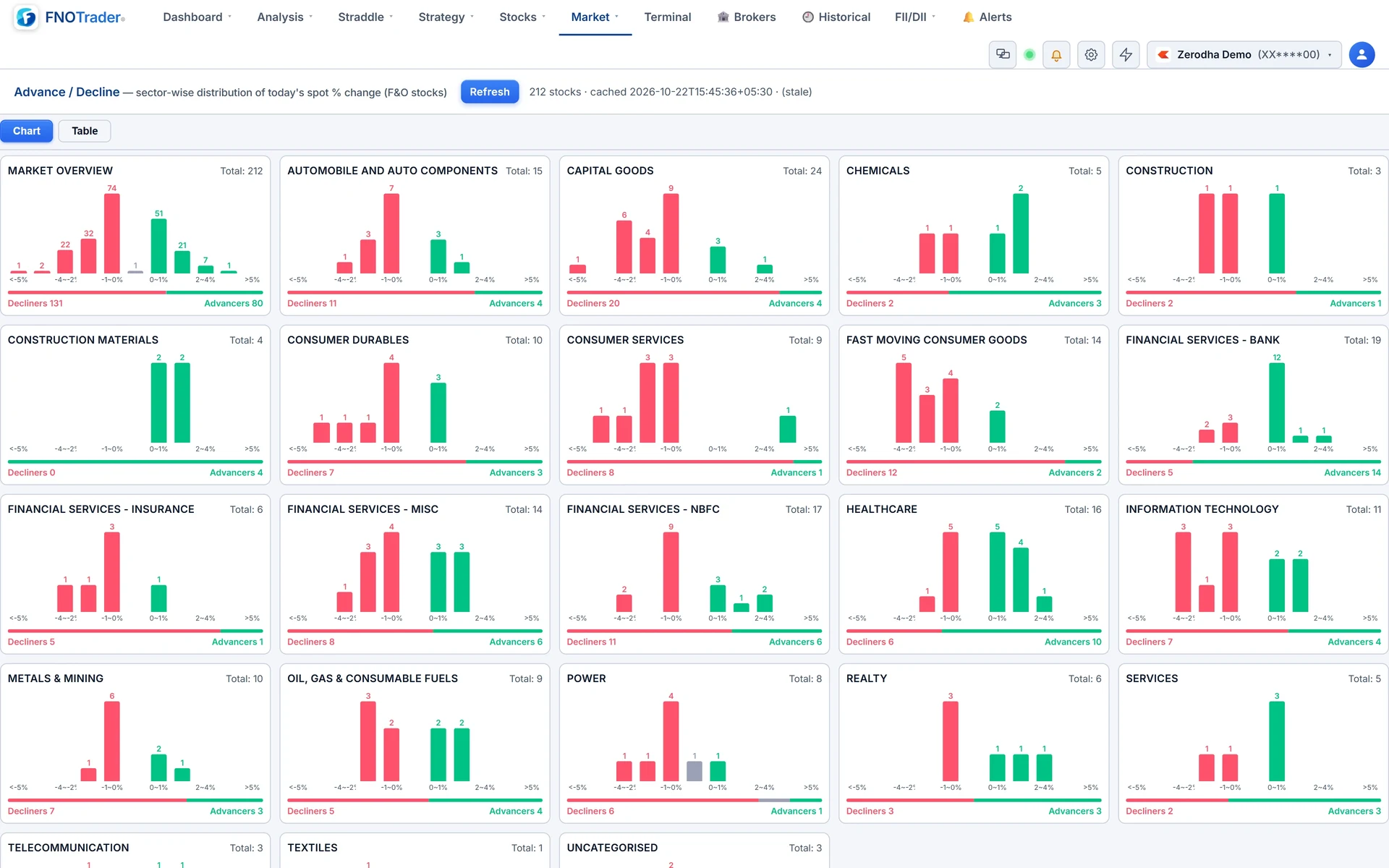 Advance / Decline: one histogram per sector showing how many F&O stocks fell or rose in each percentage band.