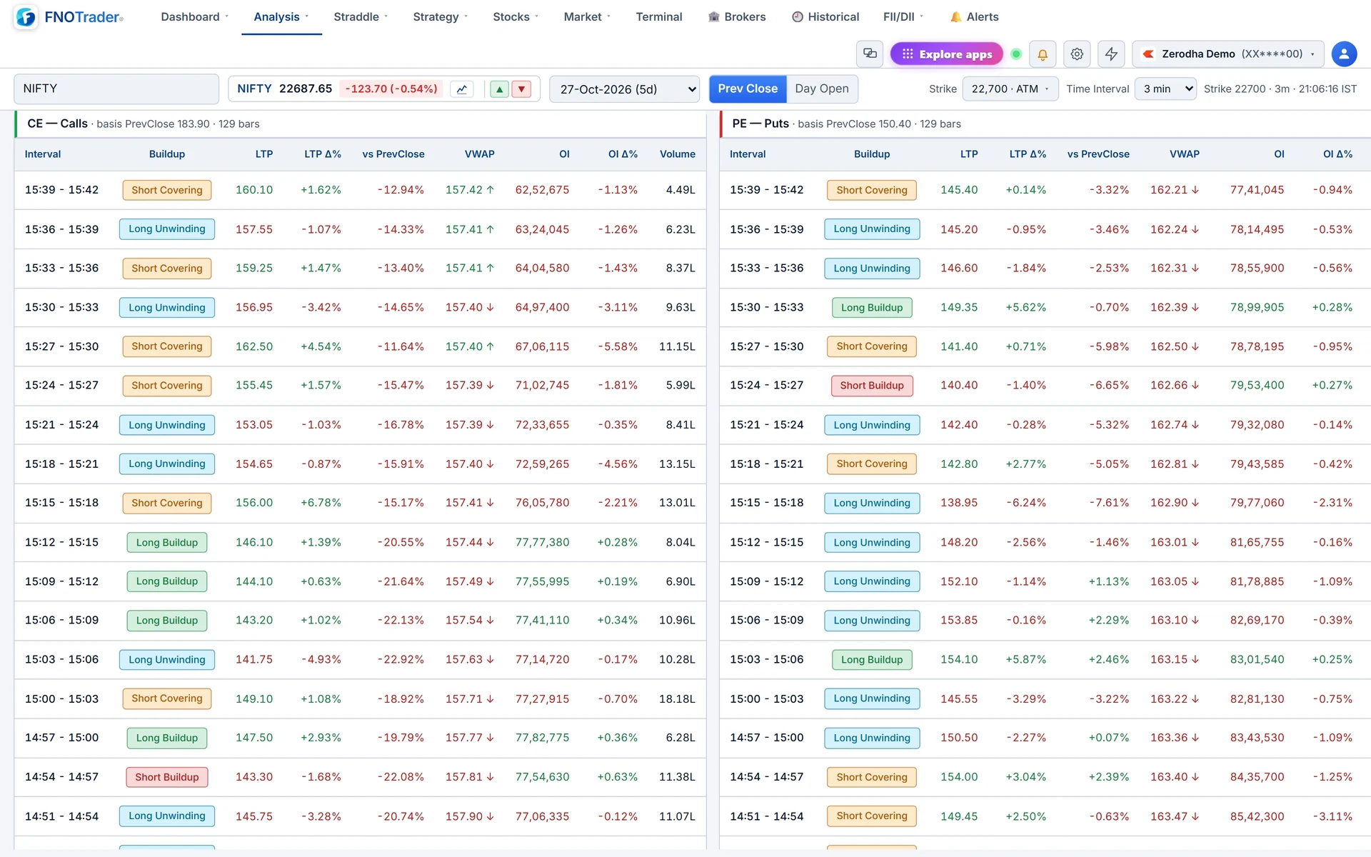 Options Buildup for the NIFTY 22,700 strike on 3-minute bars: each CE and PE row tagged Long Buildup, Short Covering and so on.