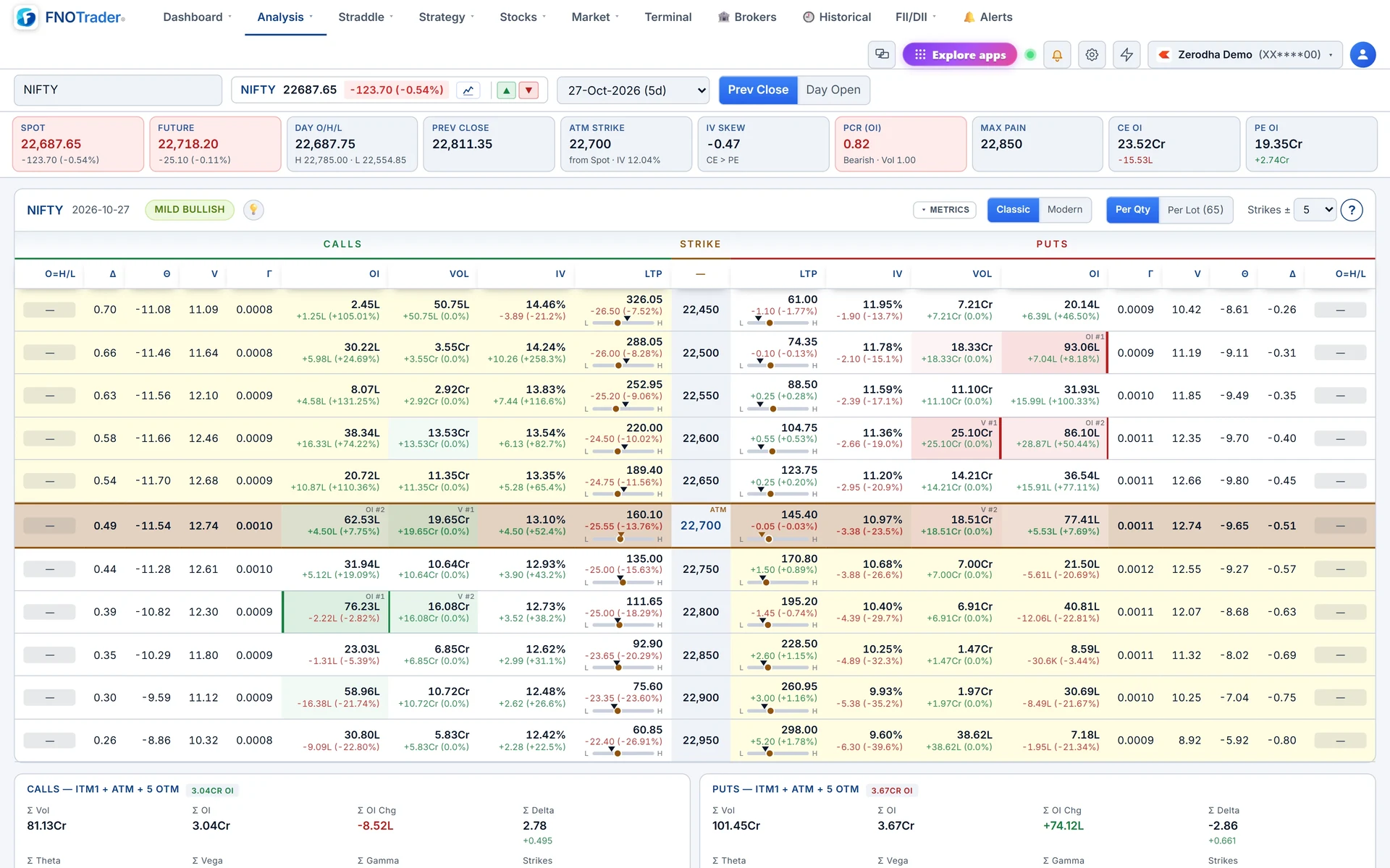 The NIFTY option chain: stat cards across the top, CE and PE either side of the strike column, ATM row highlighted.