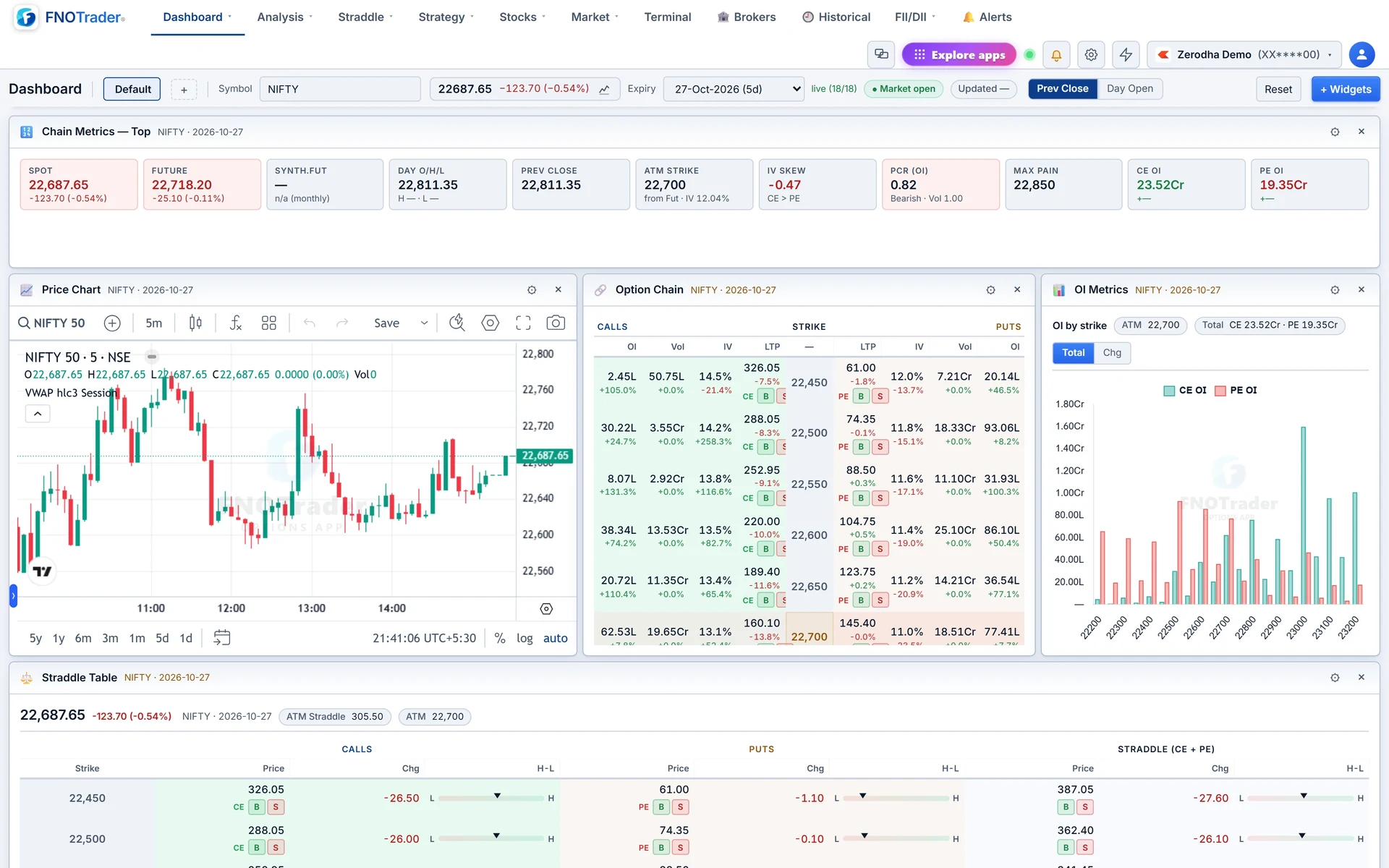 The Dashboard's default NIFTY layout: chain metrics on top, then price chart, option chain, OI by strike and the straddle table.