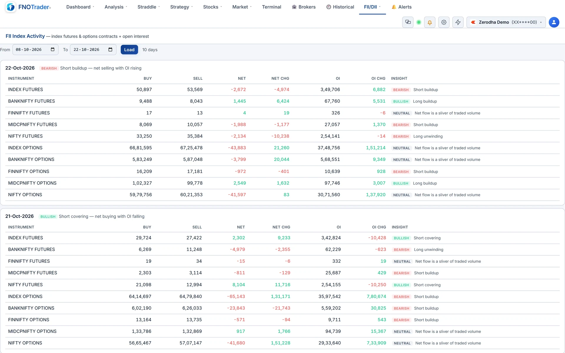 FII Index Activity: buy, sell, net, open interest and OI change per index future and option, with an insight label on each row.