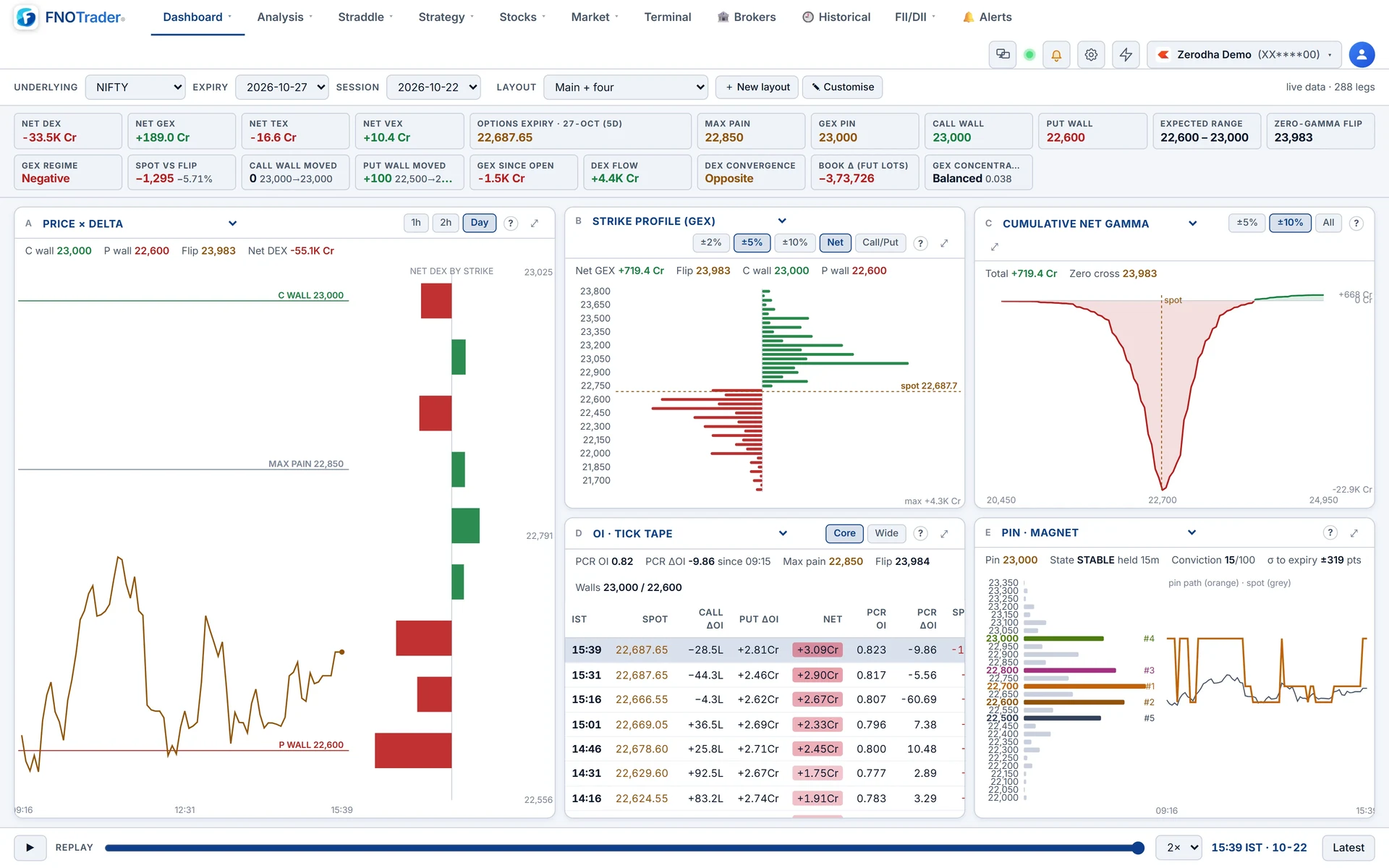 The GEX Dashboard for NIFTY in the Main + four layout: price × delta, strike GEX profile, cumulative net gamma, OI tick tape and pin magnet.