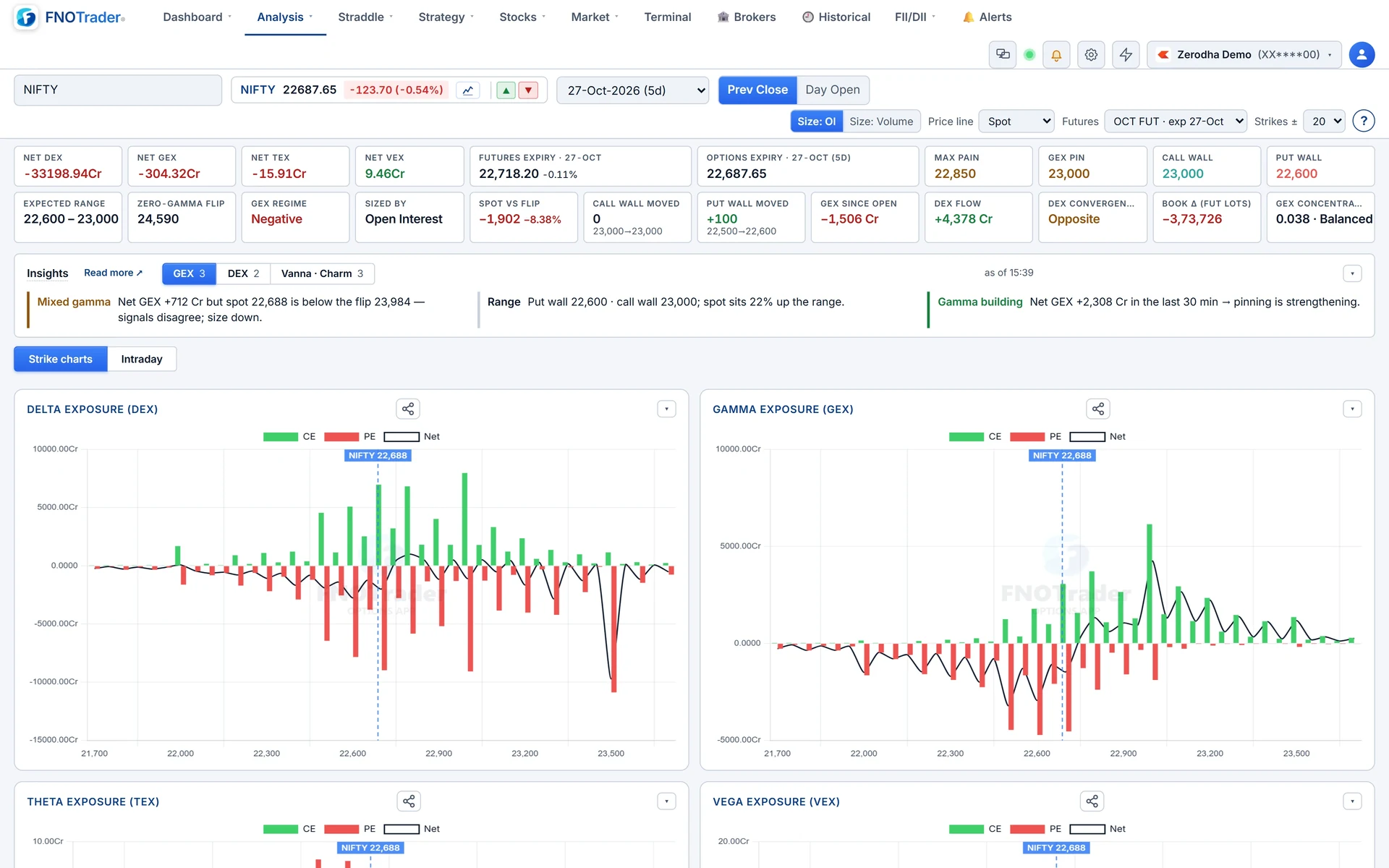 Greeks Exposure for NIFTY: net DEX/GEX cards, walls, flip and pin, the insights strip, and delta and gamma exposure by strike.