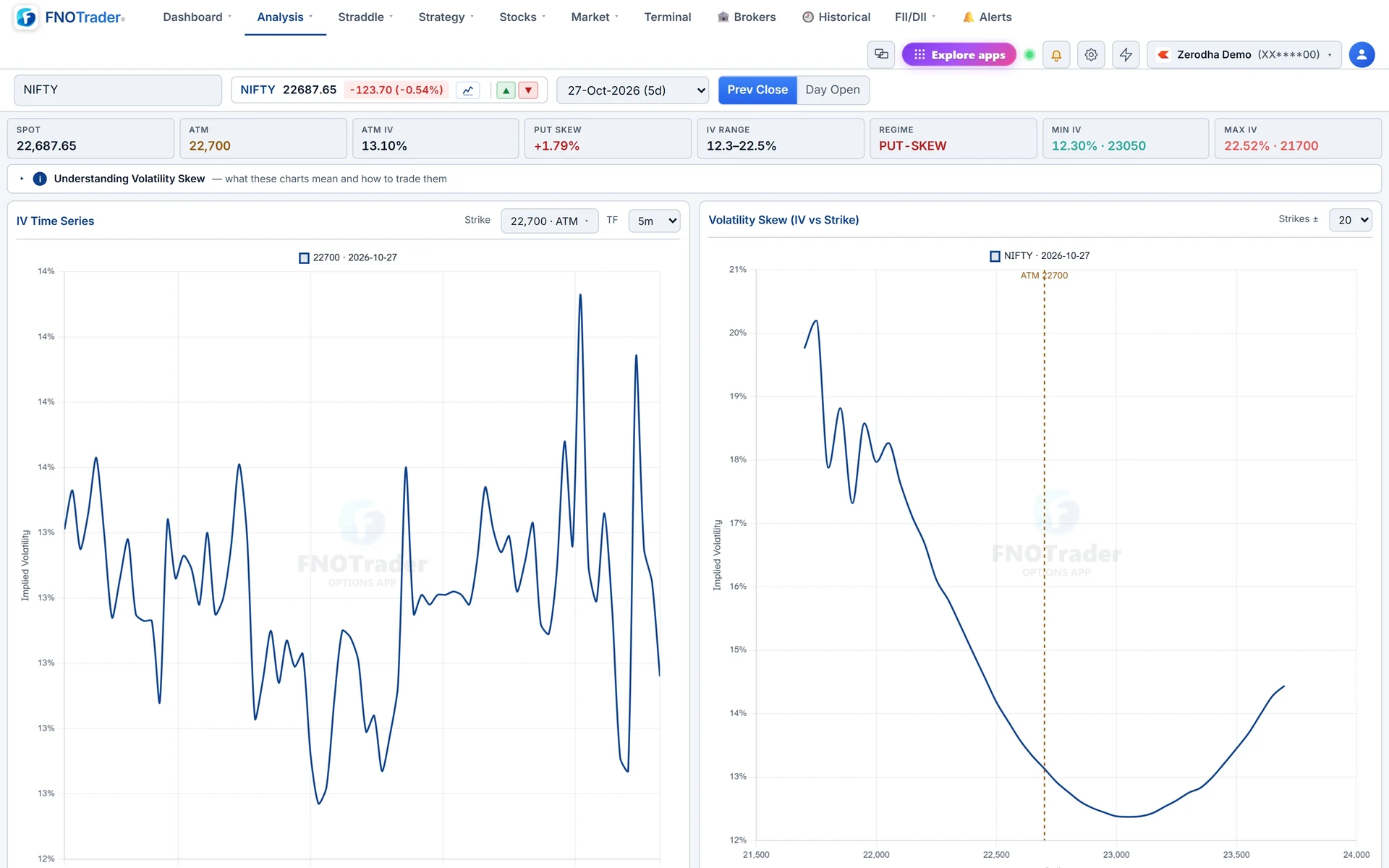 The NIFTY Volatility page: ATM IV and skew cards, the 22,700 IV time series on the left and the IV-vs-strike skew curve on the right.