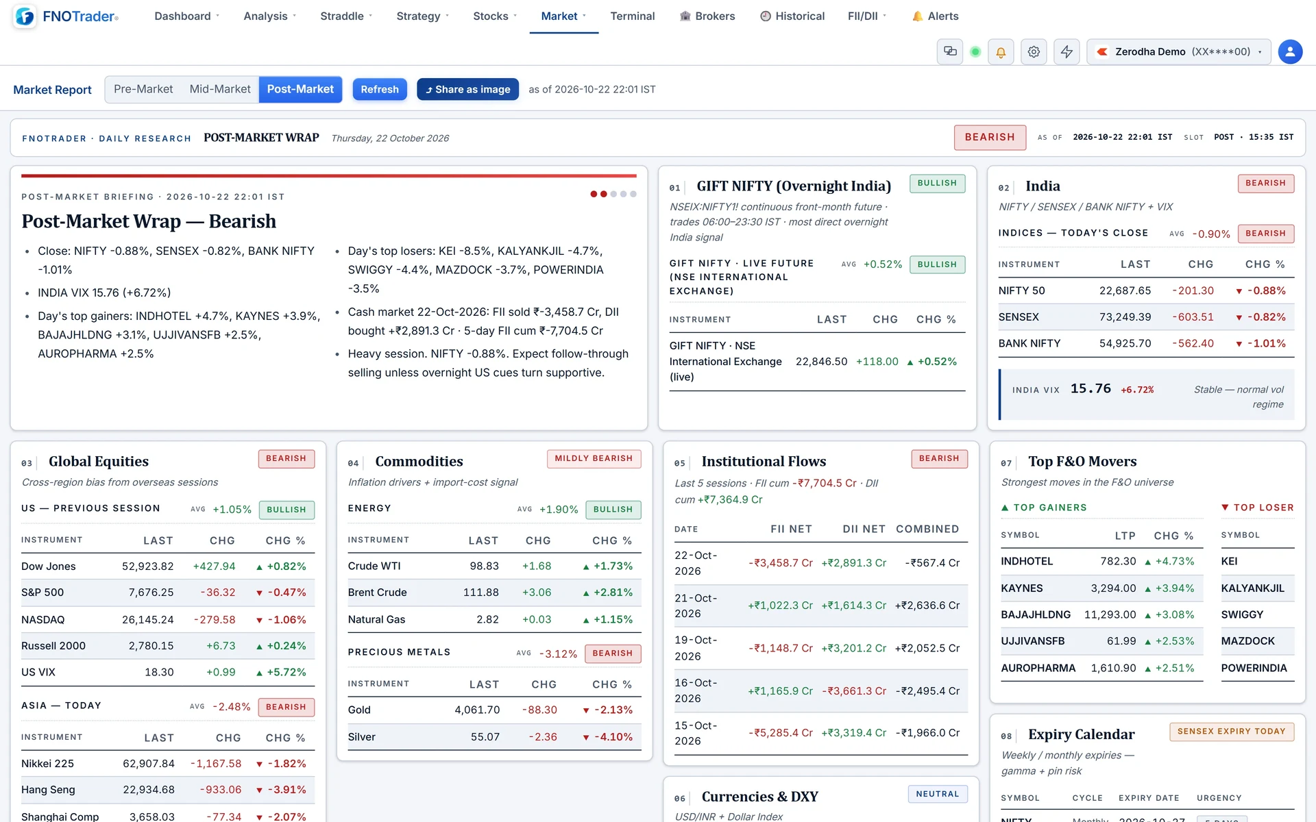 The Market Report on its Post-Market slot: the wrap with its verdict, then GIFT Nifty, India indices, global equities, commodities and flows.