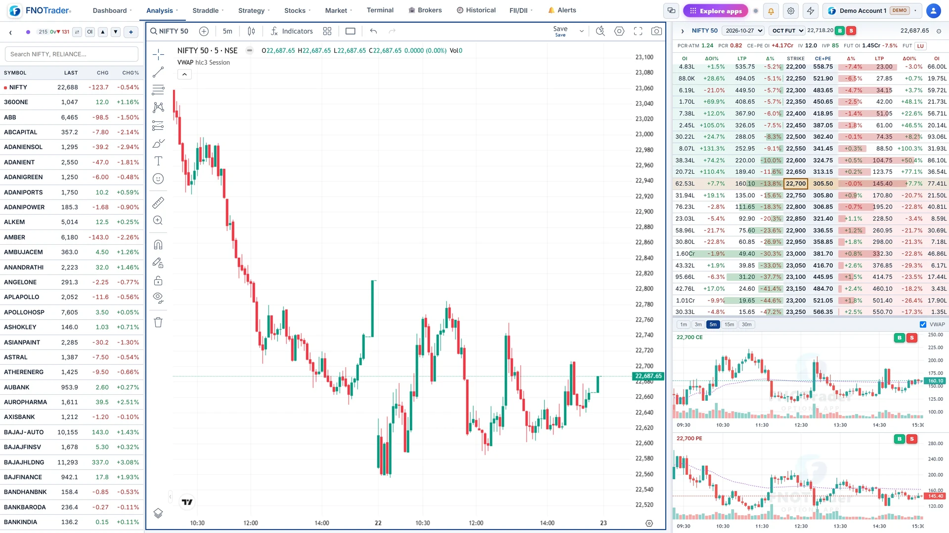 MarketWatch: the watchlist on the left, a NIFTY 50 5-minute chart with VWAP in the middle, and the live chain with the ATM strike's CE and PE charts on the right.