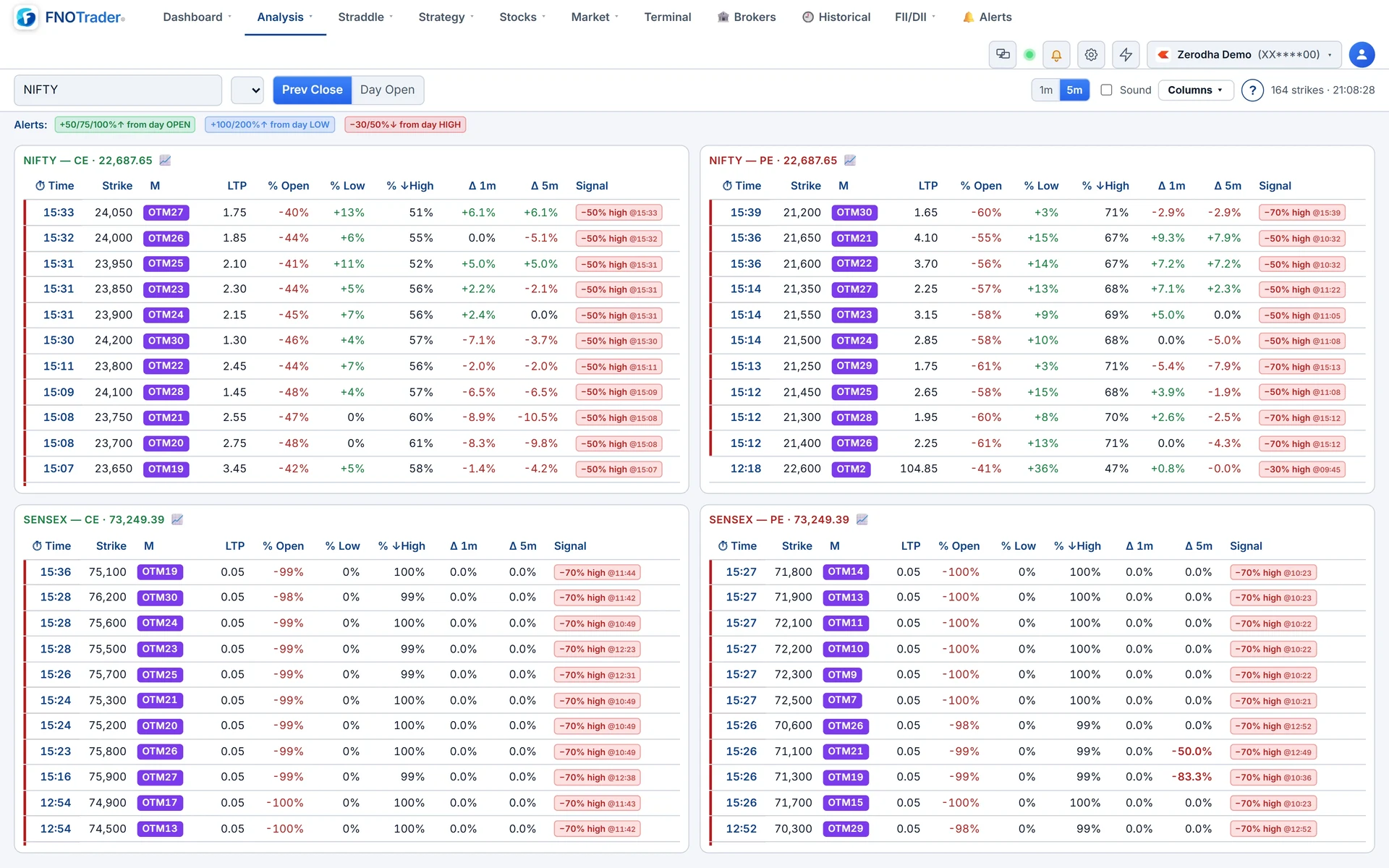 Option Multibaggers for NIFTY and SENSEX calls and puts: time, strike, moneyness, % from open, low and high, and the alert-tier signal per row.