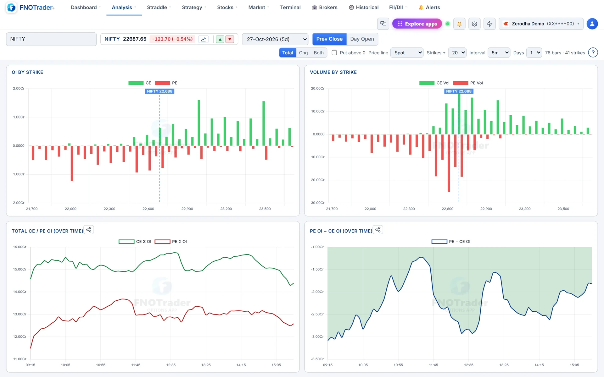 NIFTY Open Interest in Total mode: OI and volume by strike with the spot marker, plus total CE/PE OI and the PE − CE gap over the day.