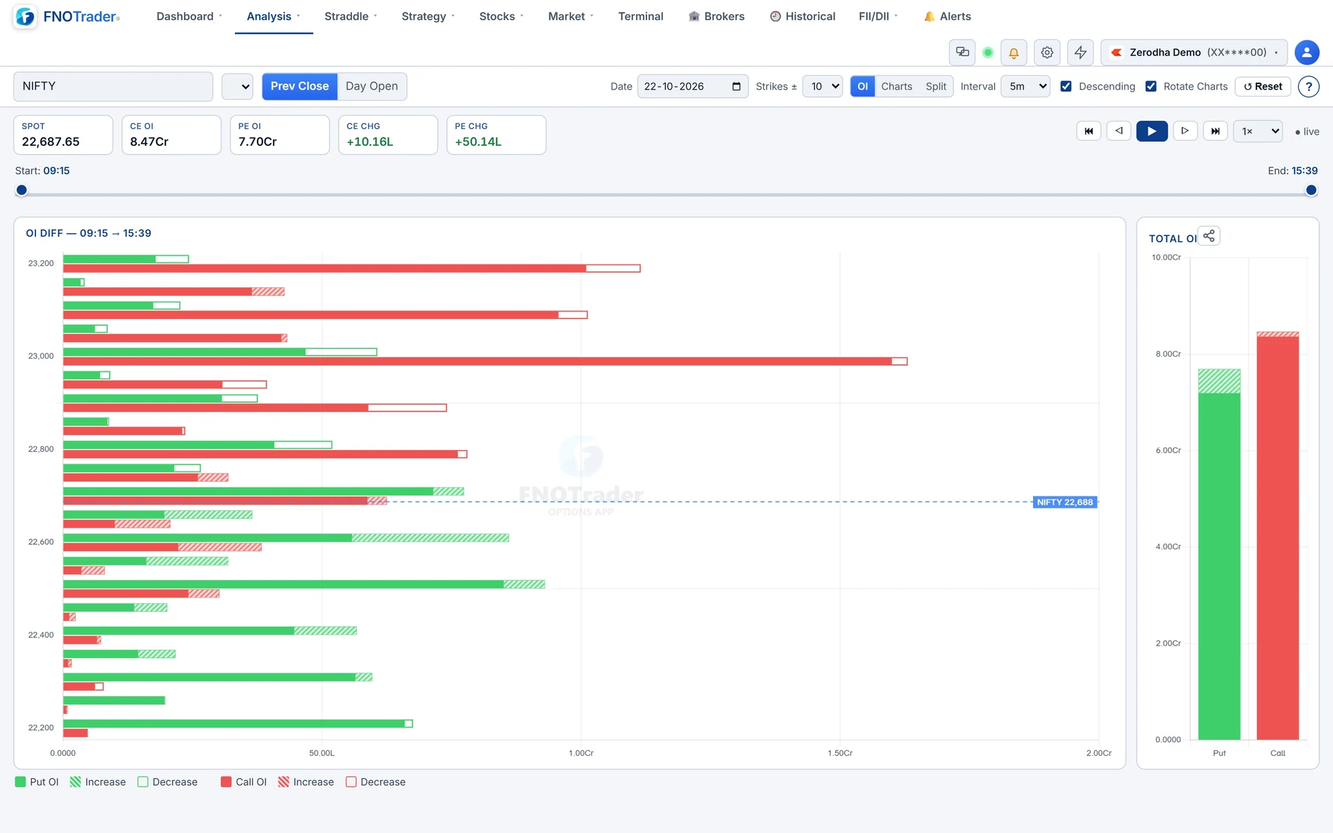 Time based Analysis for NIFTY, 09:15 to 15:39: the OI diff ladder by strike with increases hatched and decreases hollow, and total put vs call OI.