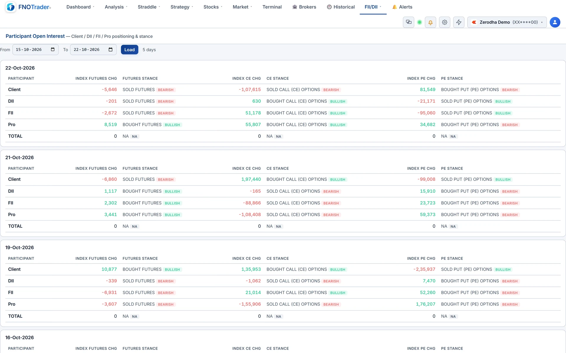 Participant OI: client, DII, FII and Pro changes in index futures, calls and puts, each tagged with a bullish or bearish stance.