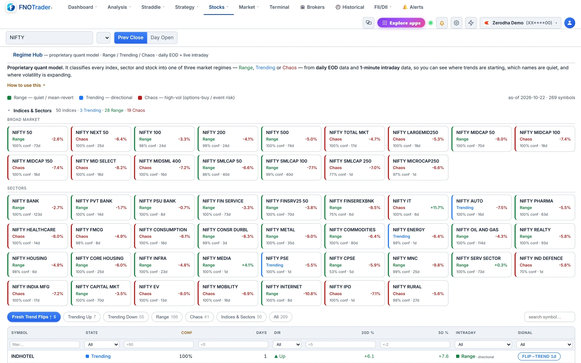 The Regime Hub: broad-market and sector index cards each labelled Range, Trending or Chaos, with the stock table below.
