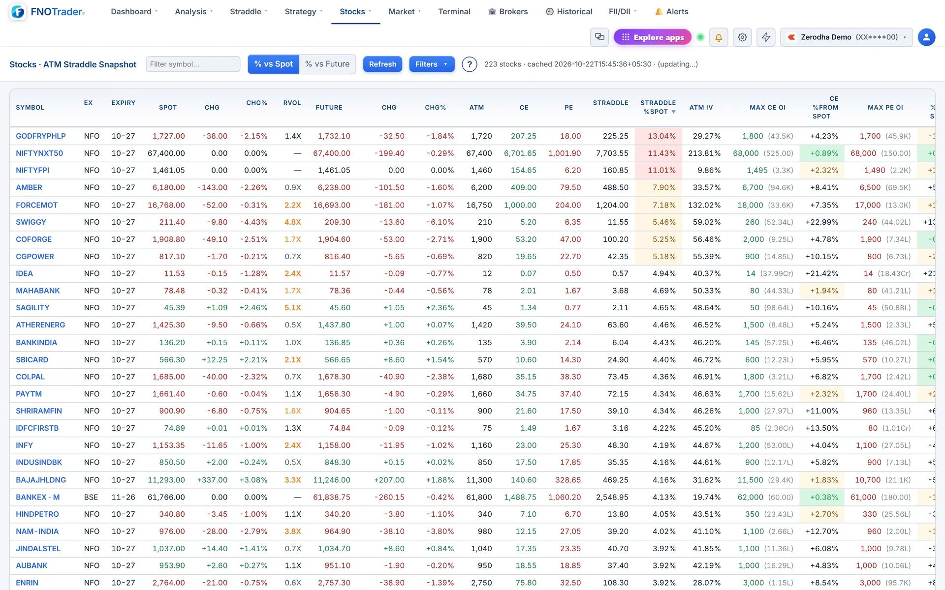 The Stocks ATM straddle snapshot: spot, future, ATM strike, CE and PE premiums, straddle as % of spot, ATM IV and the max-OI strikes per stock.