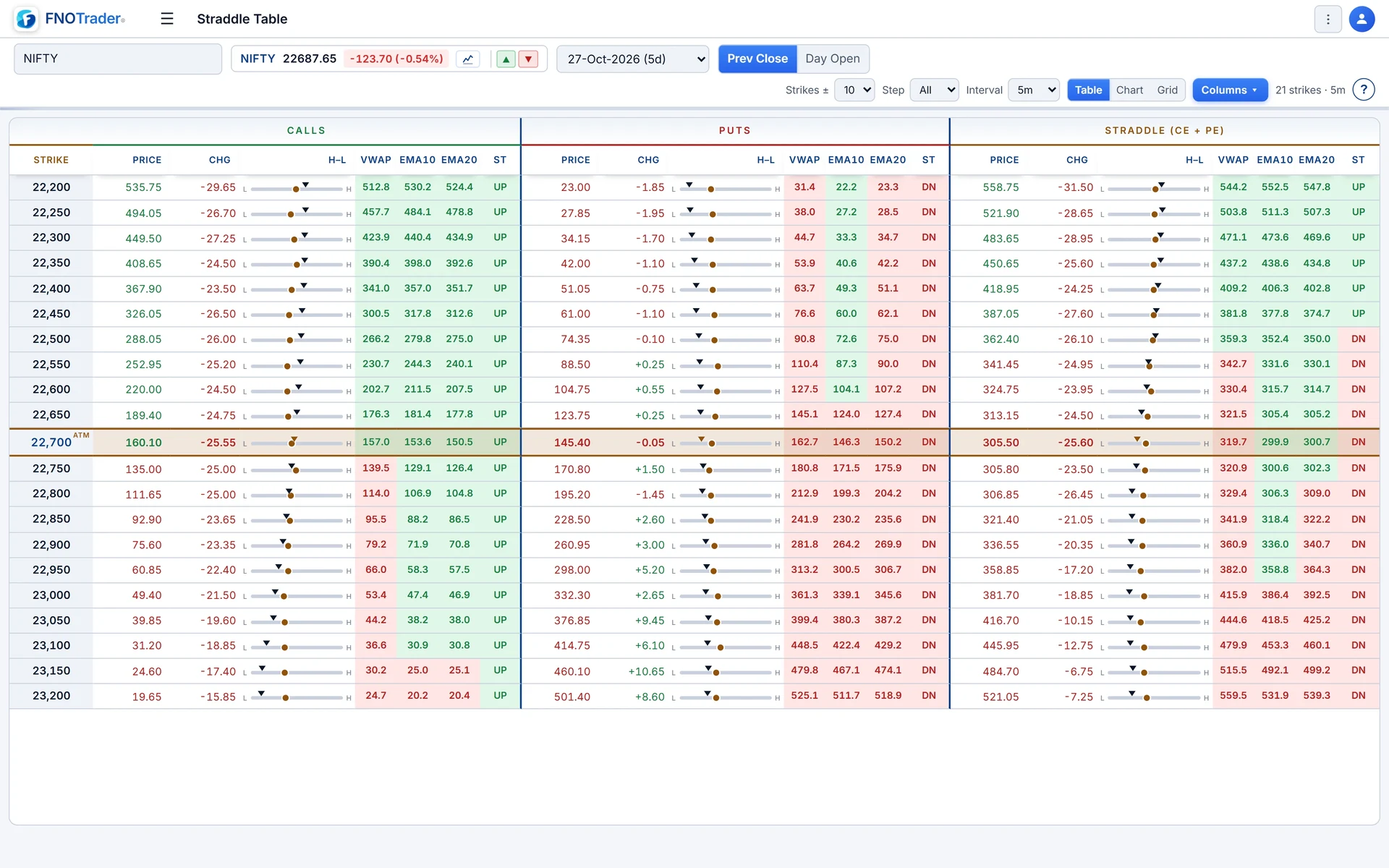 NIFTY Straddle Table, ATM ± 10 strikes: price, change, high–low position, VWAP, EMA10, EMA20 and SuperTrend for calls, puts and straddles.