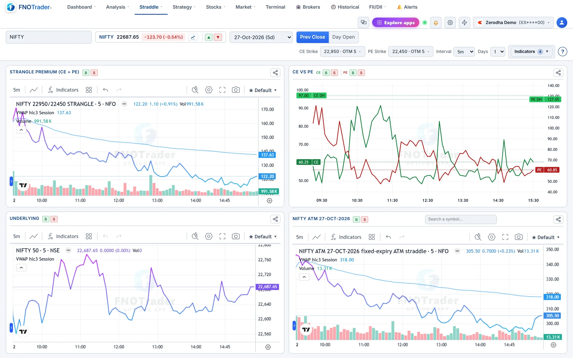 Strangle Charts for NIFTY 22,950 CE / 22,450 PE: strangle premium, CE vs PE, the underlying and the ATM straddle beside it.