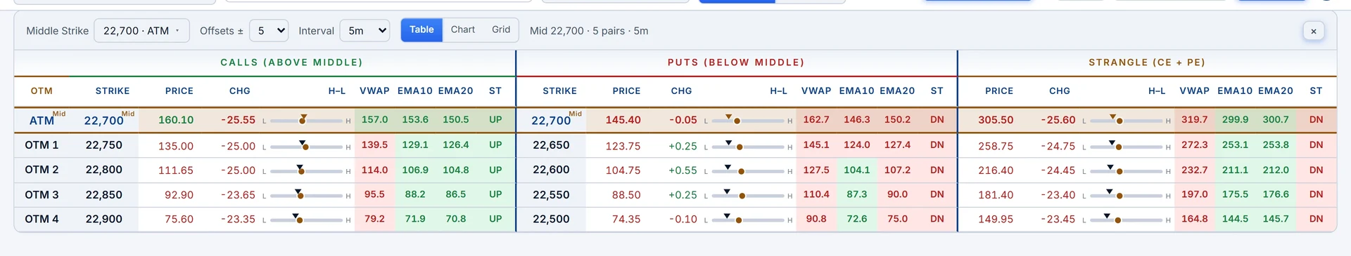 A NIFTY Strangle Table ladder around the 22,700 middle strike: ATM plus OTM 1–4 pairs with call, put and combined strangle columns.