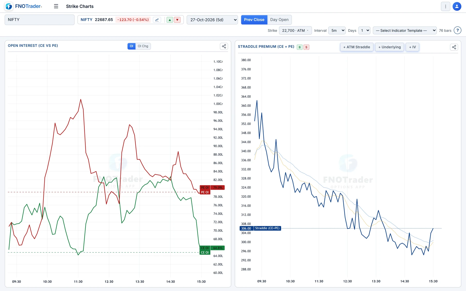 Strike Charts for NIFTY 22,700: CE vs PE open interest through the session beside the straddle premium (CE + PE).