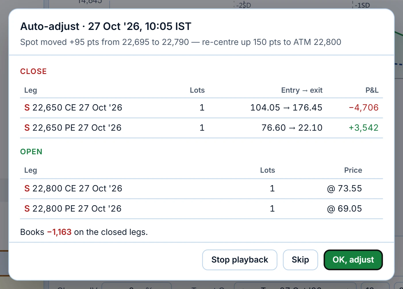 An auto-adjust proposal at 10:05 IST. With Shift with spot set to 75 points, spot had moved +95 from 22,695, so the rule offers to re-centre: close both 22,650 legs and sell the 22,800 straddle. Nothing changes until you press OK.