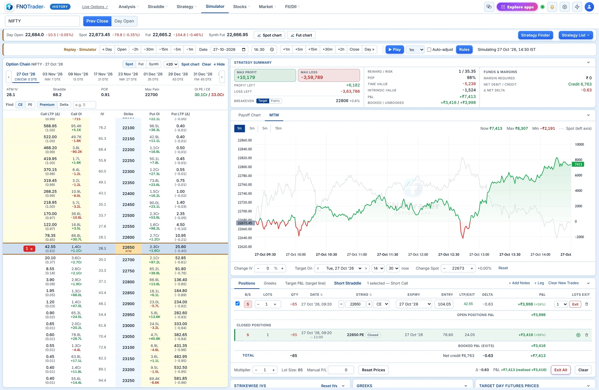 An expiry-day short straddle on 27 Oct: the put was exited at 11:00 for +₹3,416 (Closed Positions); the call is still open at 14:30 for +₹3,998; total +₹7,413. The MTM line freezes the closed leg at its exit price.