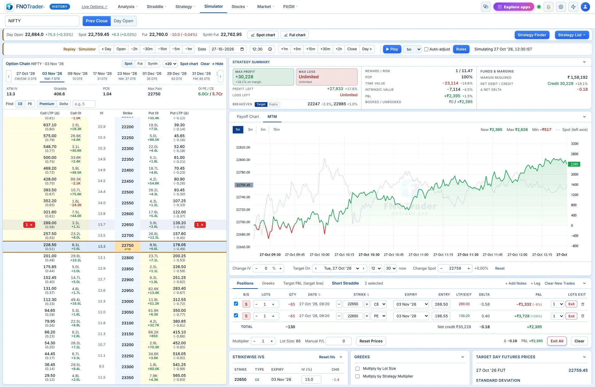 The Simulator replaying 27 Oct 2026 at 12:30 IST: a NIFTY 22,650 short straddle sold at 09:20, on the MTM tab. The book is +₹2,395; the day's high so far was +₹2,626 and the low −₹517. The dashed line is spot.