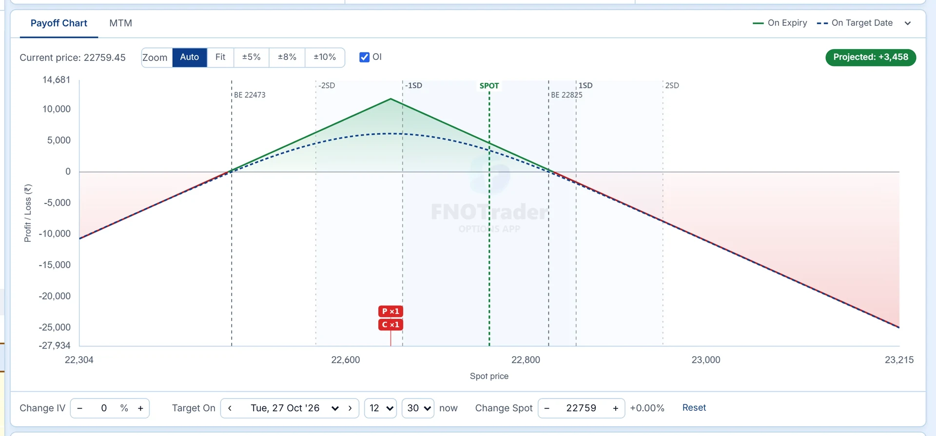 Payoff at 12:30 for the same straddle, priced with that minute's spot and IVs. Breakevens, SD bands and target-date curve all work as in the live builder.