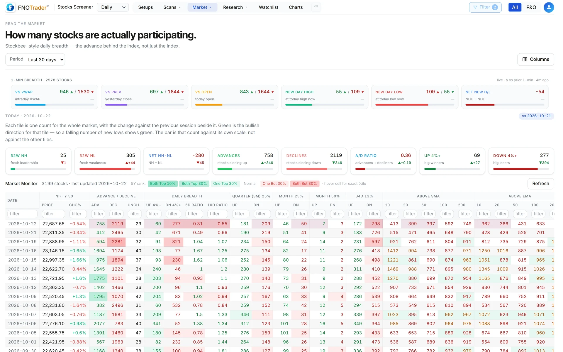 The breadth monitor: live 1-minute tiles on top, then the daily table of advances, declines, 4% movers, ratios and stocks above key averages.