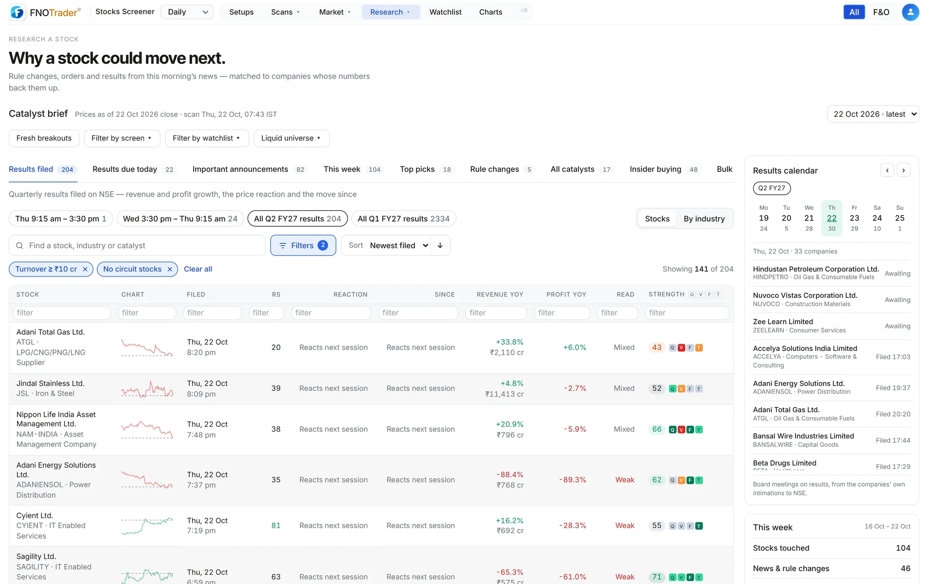 The Catalyst brief on Results filed: revenue and profit growth, the price reaction and the read per filing, with the results calendar on the right.