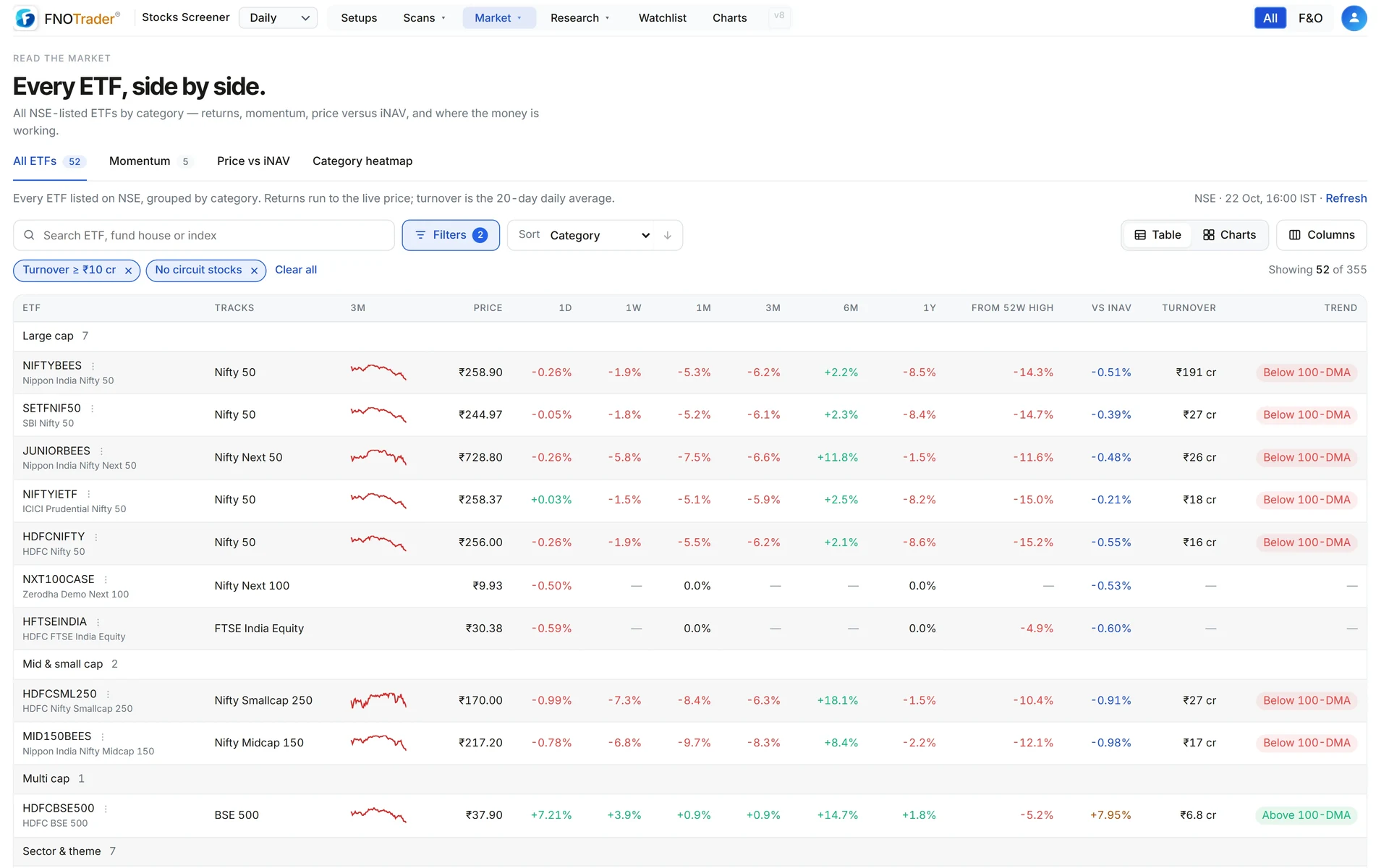 The ETF page on All ETFs, grouped by category, with returns, distance from the 52-week high, premium or discount to iNAV and turnover.