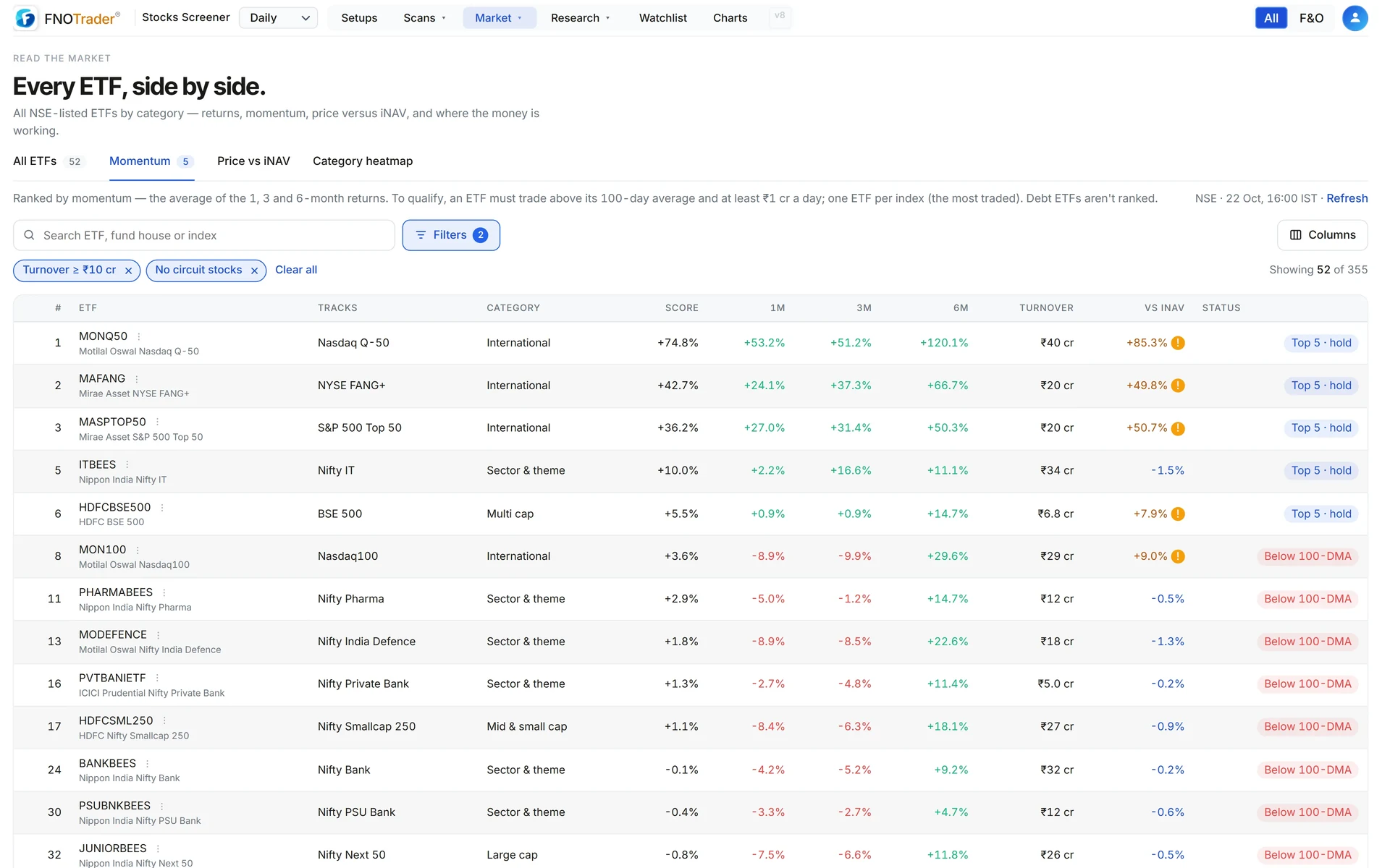 The Momentum tab: ETFs ranked by the average of 1, 3 and 6-month returns, with turnover, iNAV gap and a status per row.
