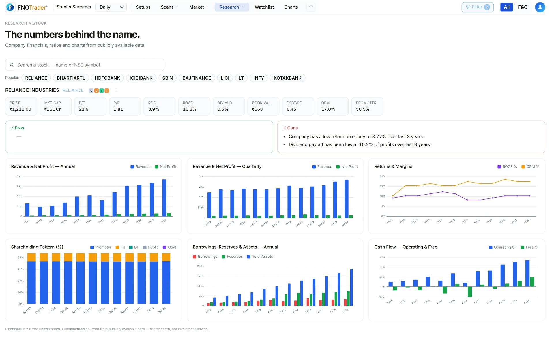 The Fundamentals page for RELIANCE: key ratios, pros and cons, then annual and quarterly results, margins, shareholding and cash flow.
