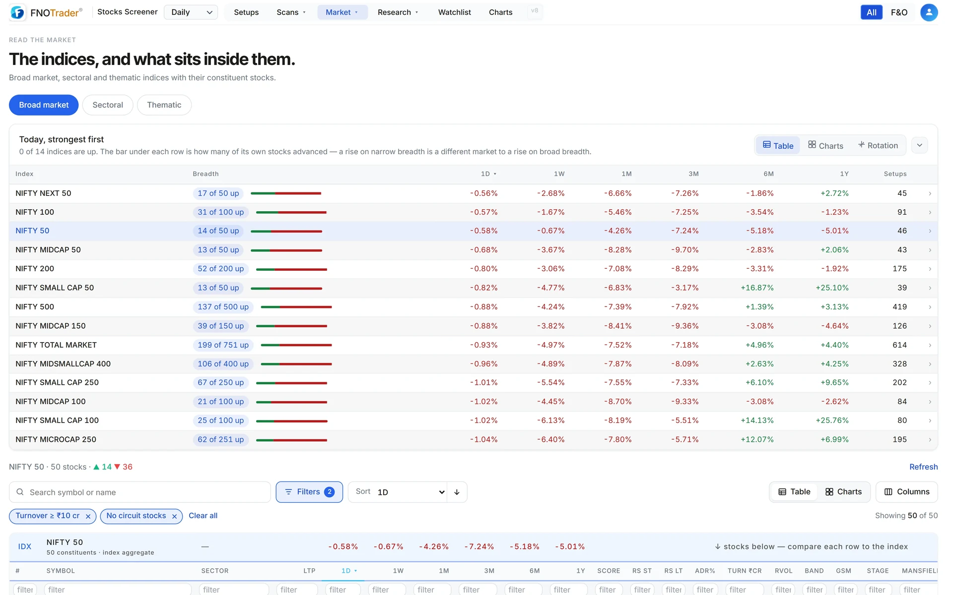 The Indices page on Broad market: each index's breadth bar and returns, with NIFTY 50 opened to its constituent stocks below.